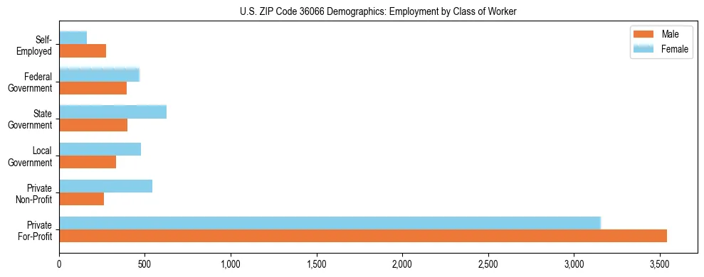 Horizontal bar chart showing employment distribution by class of worker and gender in US ZIP Code 36066, based on 2023 ACS data.