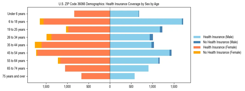 Pyramid chart showing health insurance coverage by age and sex in US ZIP Code 36066.