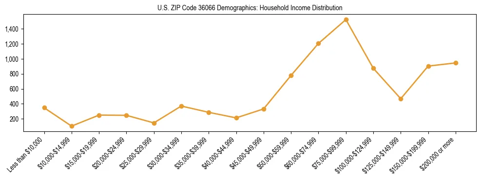 Horizontal bar chart showing household income distribution in US ZIP Code 36066.