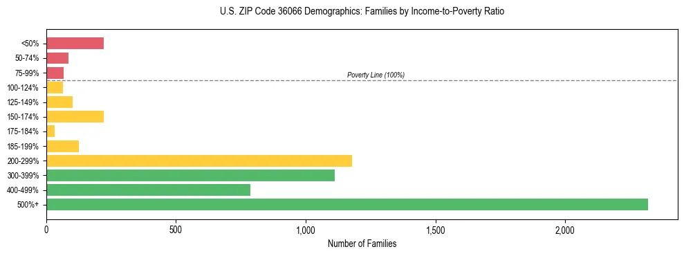 Horizontal bar chart showing family distribution by income-to-poverty ratio in US ZIP Code 36066, based on 2023 ACS data.