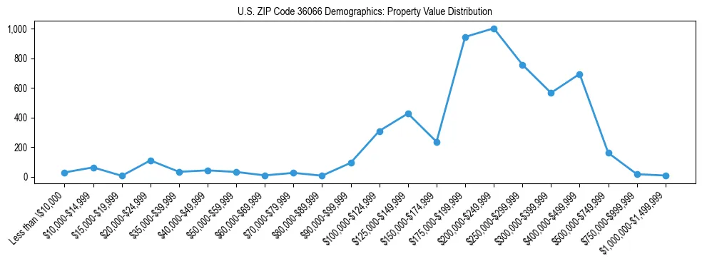 Line chart showing the distribution of property values for owner-occupied housing units in US ZIP Code 36066.