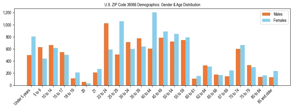 Bar chart showing the population distribution of US ZIP Code 36066 by age group and gender, based on 2023 ACS data.