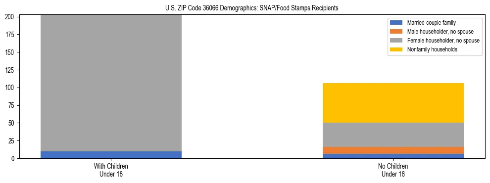 Stacked bar chart showing SNAP/Food Stamps recipient household composition by presence of children under 18 in US ZIP Code 36066, based on 2023 ACS data.