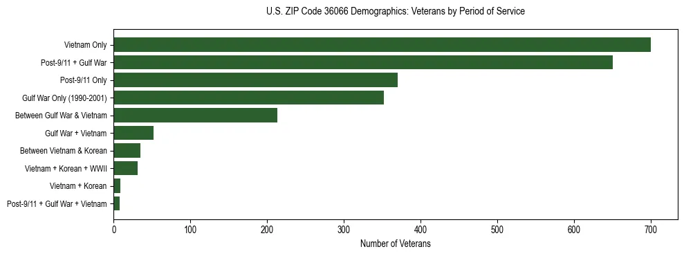 Horizontal bar chart showing veteran distribution by period of military service in US ZIP Code 36066, based on 2023 ACS data.