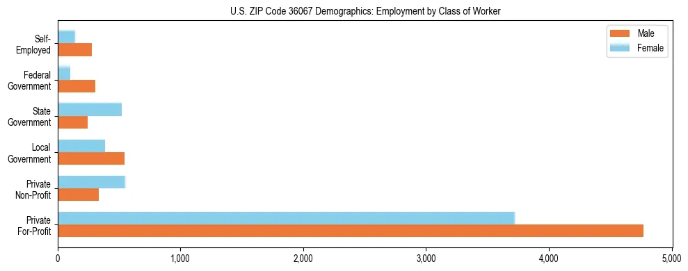 Horizontal bar chart showing employment distribution by class of worker and gender in US ZIP Code 36067, based on 2023 ACS data.