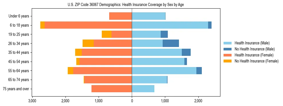 Pyramid chart showing health insurance coverage by age and sex in US ZIP Code 36067.
