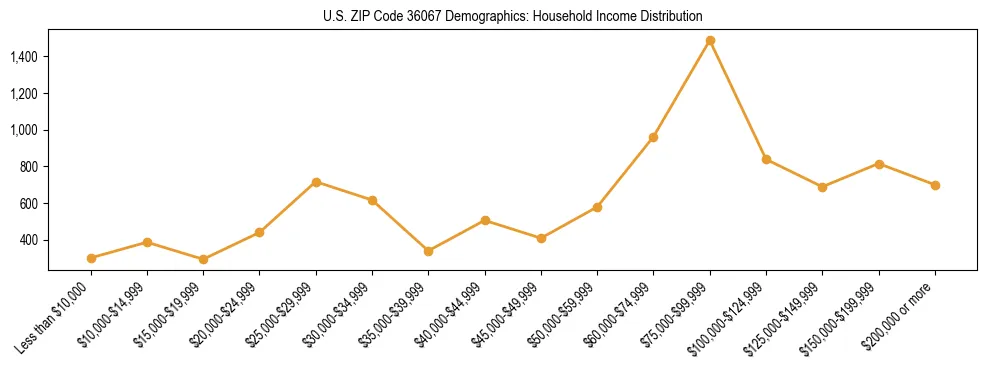 Horizontal bar chart showing household income distribution in US ZIP Code 36067.