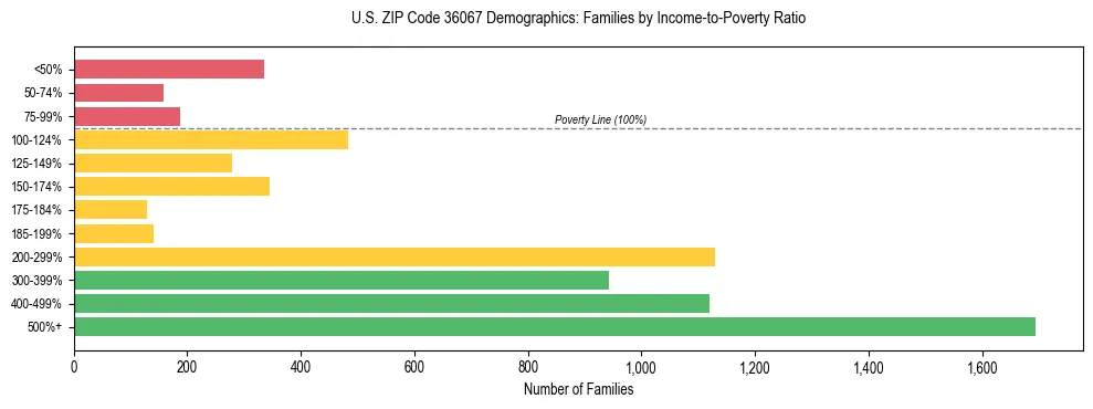 Horizontal bar chart showing family distribution by income-to-poverty ratio in US ZIP Code 36067, based on 2023 ACS data.