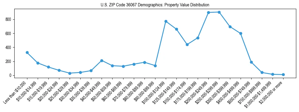 Line chart showing the distribution of property values for owner-occupied housing units in US ZIP Code 36067.