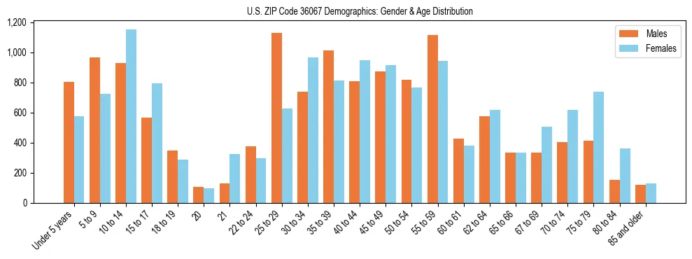 Bar chart showing the population distribution of US ZIP Code 36067 by age group and gender, based on 2023 ACS data.