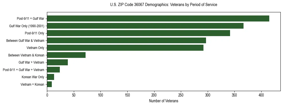 Horizontal bar chart showing veteran distribution by period of military service in US ZIP Code 36067, based on 2023 ACS data.