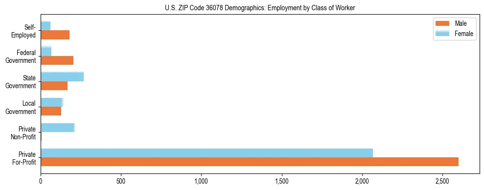 Horizontal bar chart showing employment distribution by class of worker and gender in US ZIP Code 36078, based on 2023 ACS data.