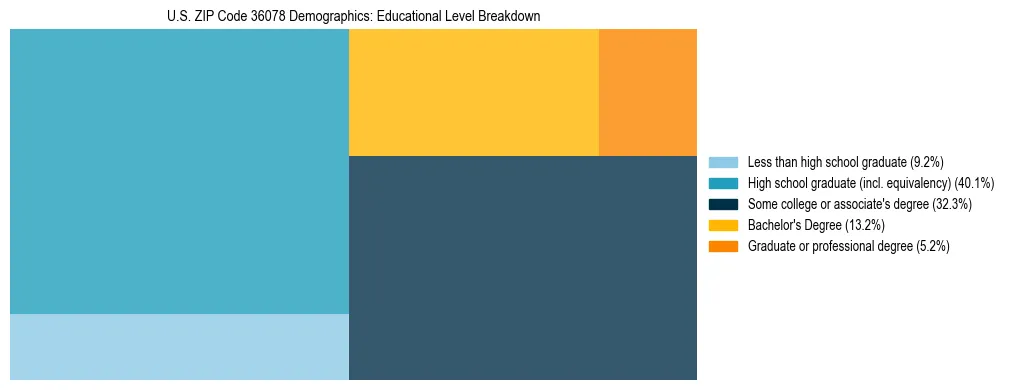 Treemap chart illustrating the educational attainment breakdown for population 25 years and over in US ZIP Code 36078.