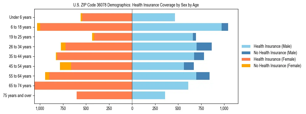 Pyramid chart showing health insurance coverage by age and sex in US ZIP Code 36078.
