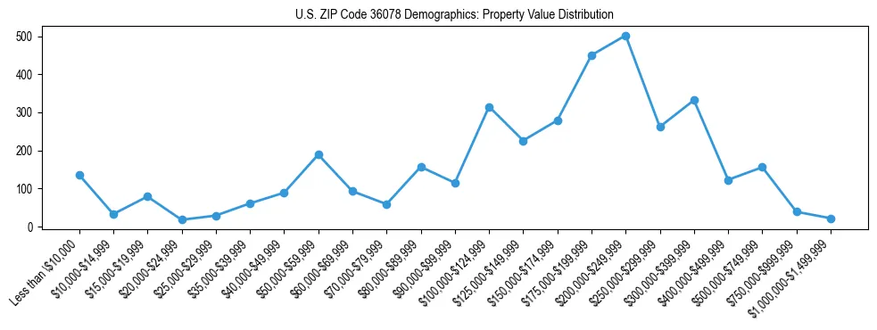 Line chart showing the distribution of property values for owner-occupied housing units in US ZIP Code 36078.