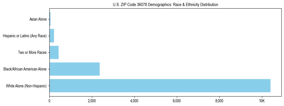 Race and Ethnicity Distribution Chart for US ZIP Code 36078