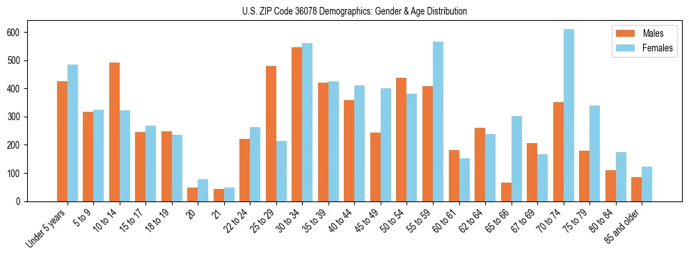 Bar chart showing the population distribution of US ZIP Code 36078 by age group and gender, based on 2023 ACS data.
