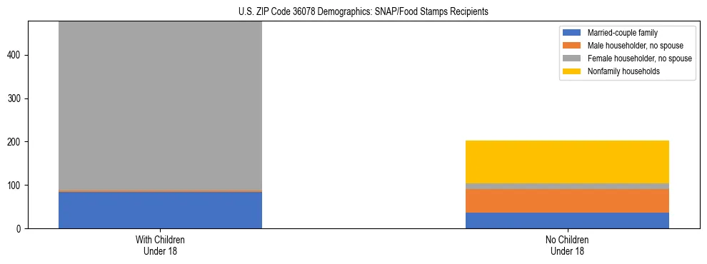 Stacked bar chart showing SNAP/Food Stamps recipient household composition by presence of children under 18 in US ZIP Code 36078, based on 2023 ACS data.