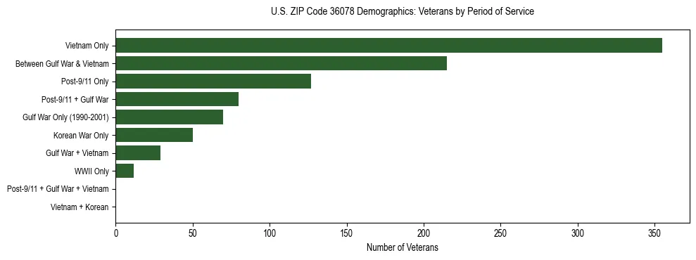 Horizontal bar chart showing veteran distribution by period of military service in US ZIP Code 36078, based on 2023 ACS data.