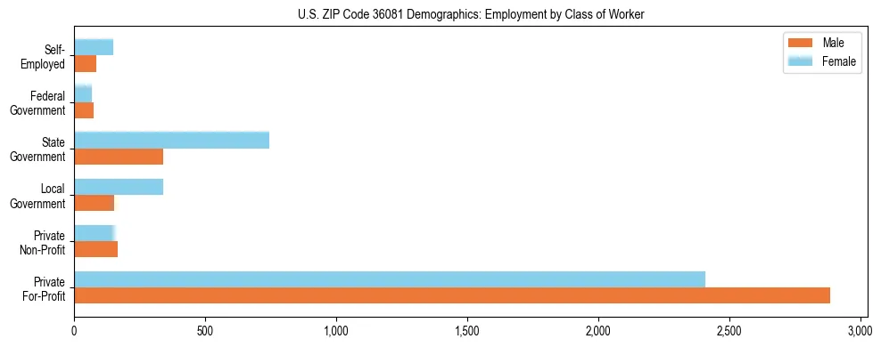 Horizontal bar chart showing employment distribution by class of worker and gender in US ZIP Code 36081, based on 2023 ACS data.
