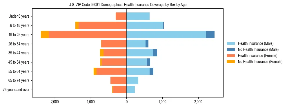 Pyramid chart showing health insurance coverage by age and sex in US ZIP Code 36081.