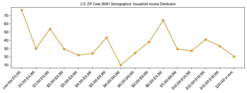 Horizontal bar chart showing household income distribution in US ZIP Code 36081.