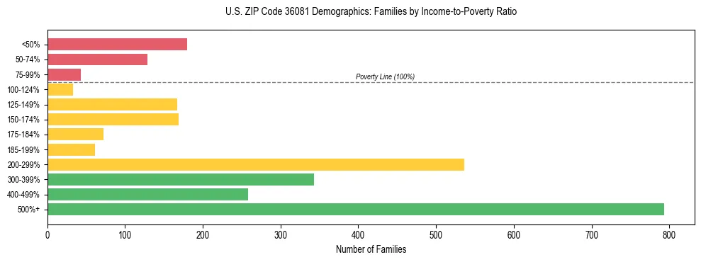 Horizontal bar chart showing family distribution by income-to-poverty ratio in US ZIP Code 36081, based on 2023 ACS data.
