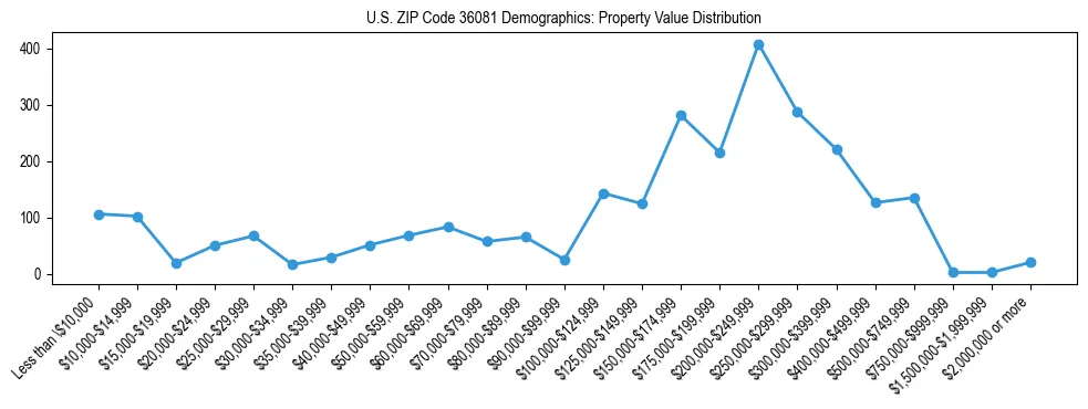 Line chart showing the distribution of property values for owner-occupied housing units in US ZIP Code 36081.