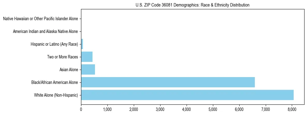 Race and Ethnicity Distribution Chart for US ZIP Code 36081