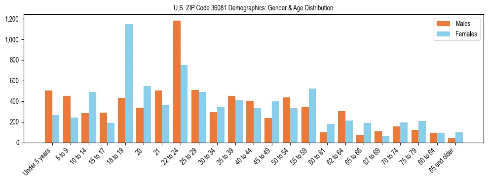 Bar chart showing the population distribution of US ZIP Code 36081 by age group and gender, based on 2023 ACS data.