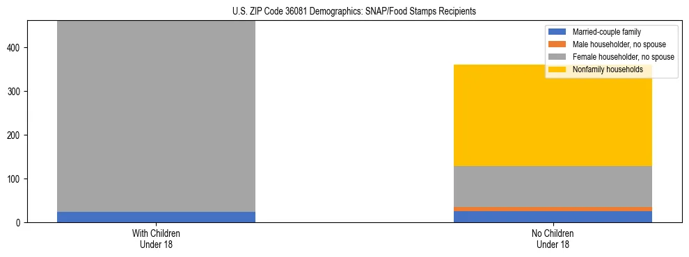Stacked bar chart showing SNAP/Food Stamps recipient household composition by presence of children under 18 in US ZIP Code 36081, based on 2023 ACS data.