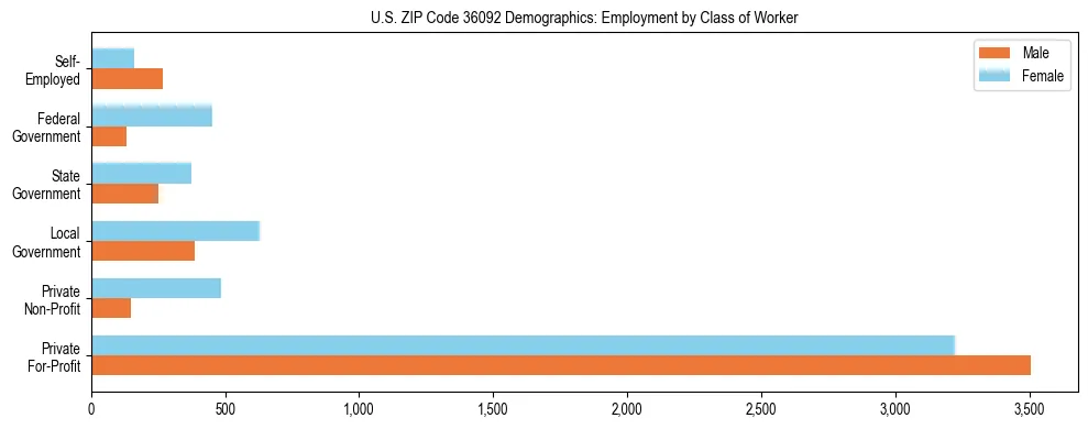 Horizontal bar chart showing employment distribution by class of worker and gender in US ZIP Code 36092, based on 2023 ACS data.