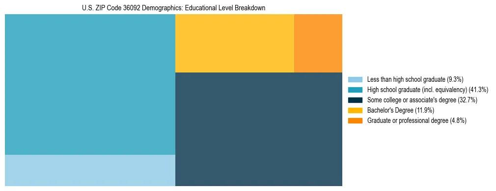 Treemap chart illustrating the educational attainment breakdown for population 25 years and over in US ZIP Code 36092.