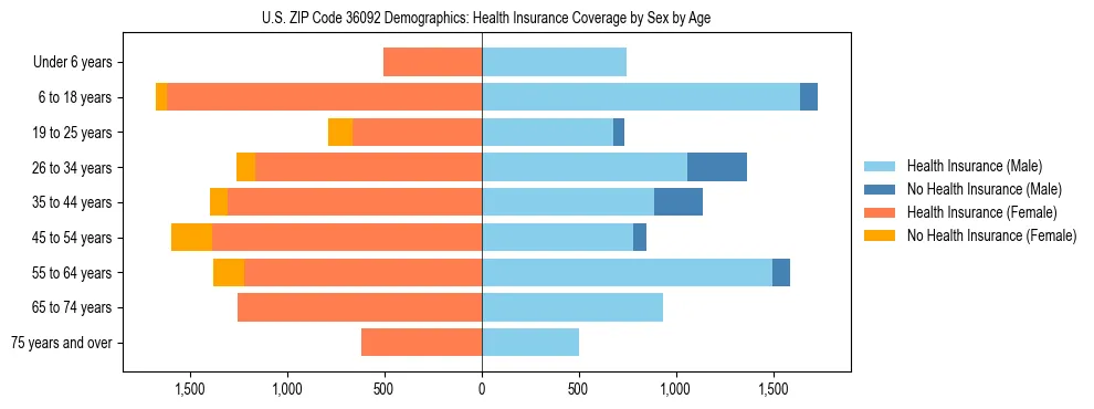 Pyramid chart showing health insurance coverage by age and sex in US ZIP Code 36092.