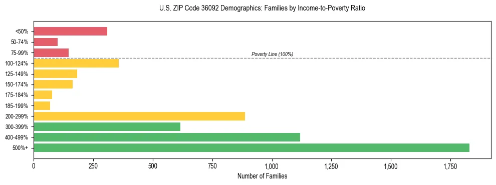 Horizontal bar chart showing family distribution by income-to-poverty ratio in US ZIP Code 36092, based on 2023 ACS data.