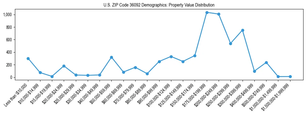 Line chart showing the distribution of property values for owner-occupied housing units in US ZIP Code 36092.