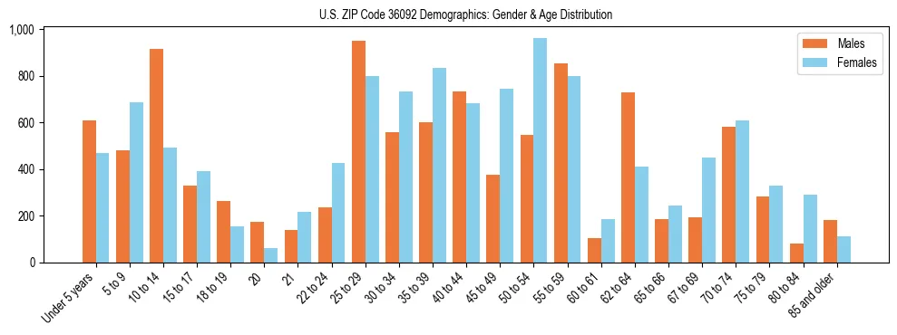 Bar chart showing the population distribution of US ZIP Code 36092 by age group and gender, based on 2023 ACS data.