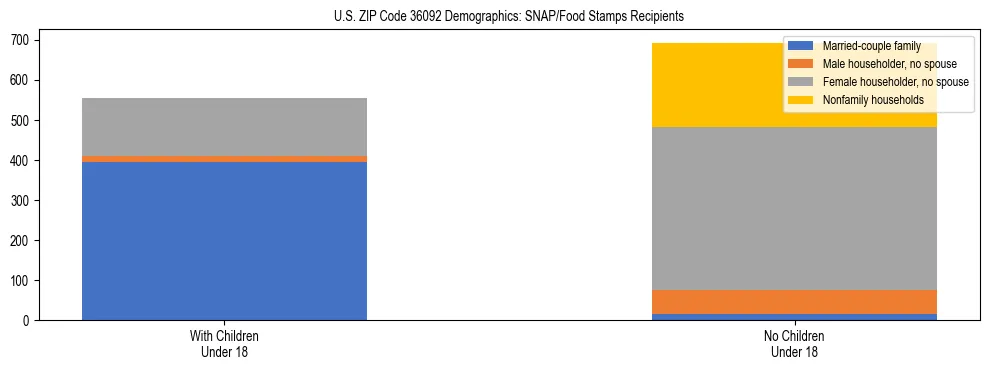 Stacked bar chart showing SNAP/Food Stamps recipient household composition by presence of children under 18 in US ZIP Code 36092, based on 2023 ACS data.