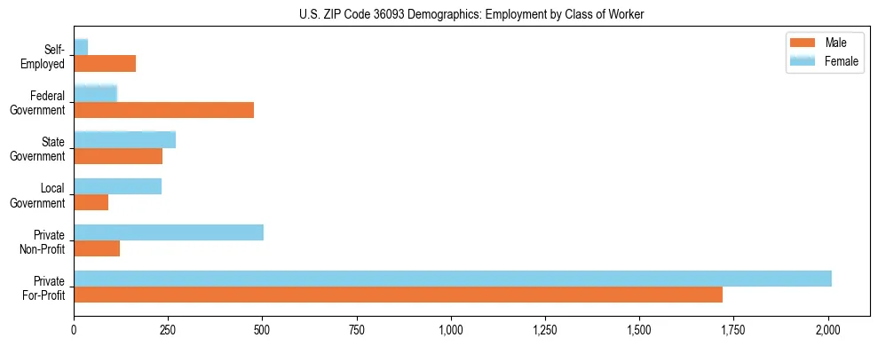 Horizontal bar chart showing employment distribution by class of worker and gender in US ZIP Code 36093, based on 2023 ACS data.