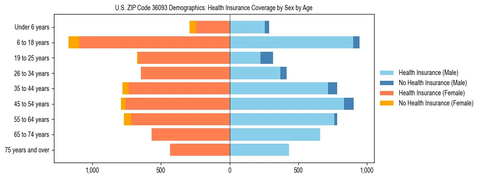 Pyramid chart showing health insurance coverage by age and sex in US ZIP Code 36093.