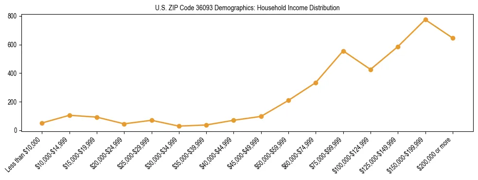 Horizontal bar chart showing household income distribution in US ZIP Code 36093.