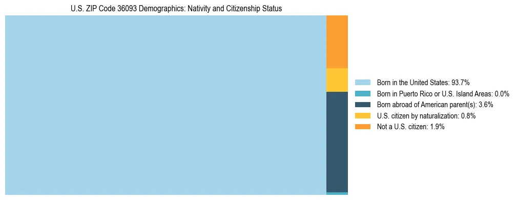 Treemap showing the population distribution by nativity and citizenship status in US ZIP Code 36093 based on U.S. Census data.