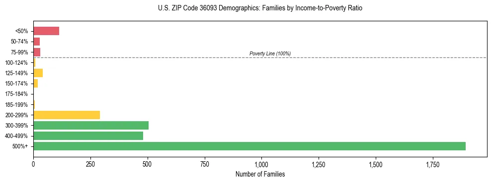 Horizontal bar chart showing family distribution by income-to-poverty ratio in US ZIP Code 36093, based on 2023 ACS data.