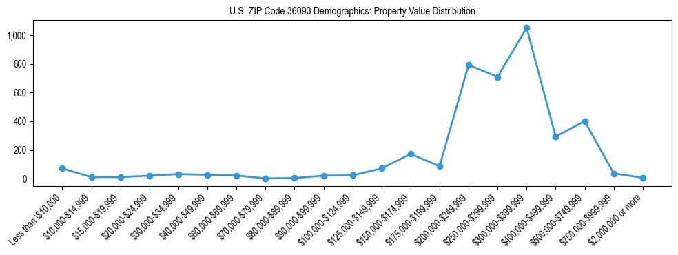 Line chart showing the distribution of property values for owner-occupied housing units in US ZIP Code 36093.