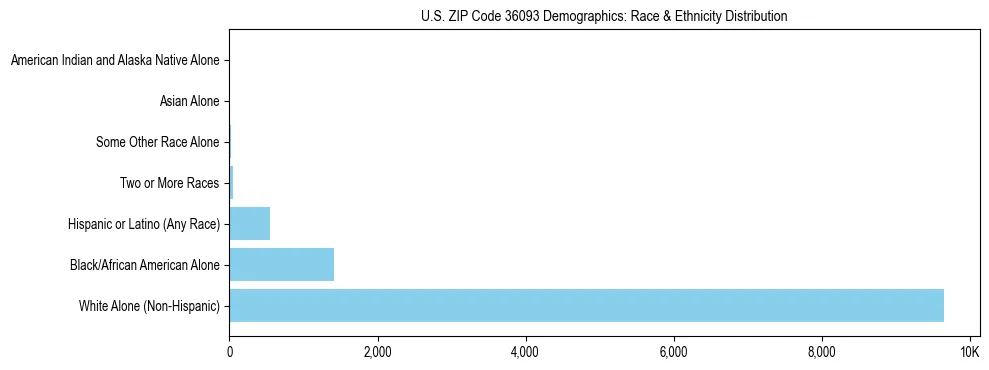 Race and Ethnicity Distribution Chart for US ZIP Code 36093