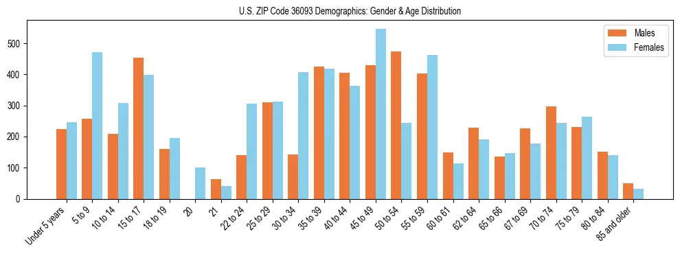Bar chart showing the population distribution of US ZIP Code 36093 by age group and gender, based on 2023 ACS data.