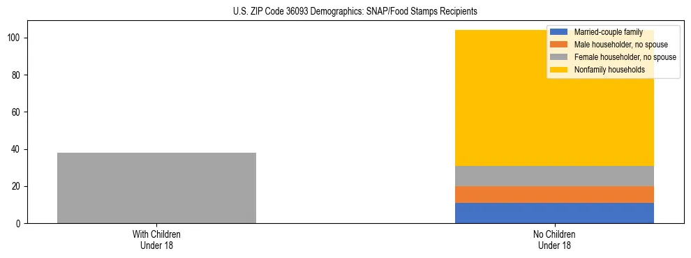 Stacked bar chart showing SNAP/Food Stamps recipient household composition by presence of children under 18 in US ZIP Code 36093, based on 2023 ACS data.