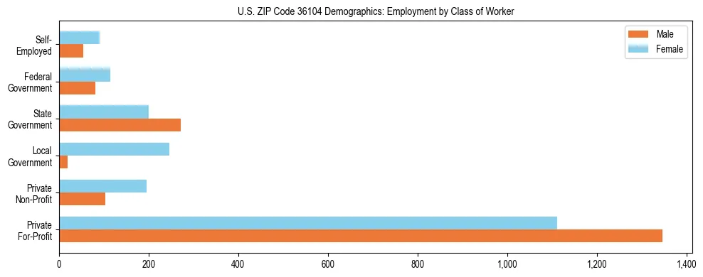 Horizontal bar chart showing employment distribution by class of worker and gender in US ZIP Code 36104, based on 2023 ACS data.