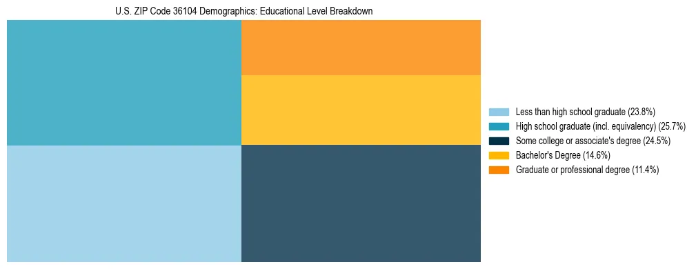 Treemap chart illustrating the educational attainment breakdown for population 25 years and over in US ZIP Code 36104.