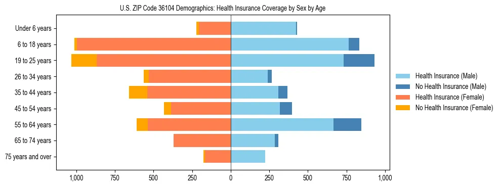 Pyramid chart showing health insurance coverage by age and sex in US ZIP Code 36104.